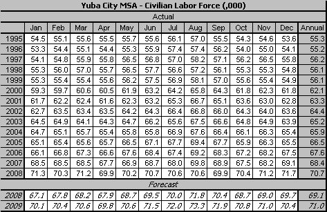 table, Employment, 1990-2009