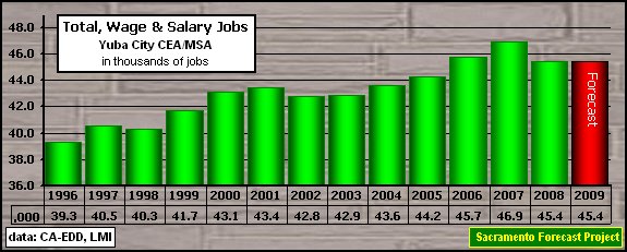 graph, Employment, 1995-2009