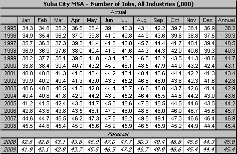 table, Unemployment Rate, 1990-2009