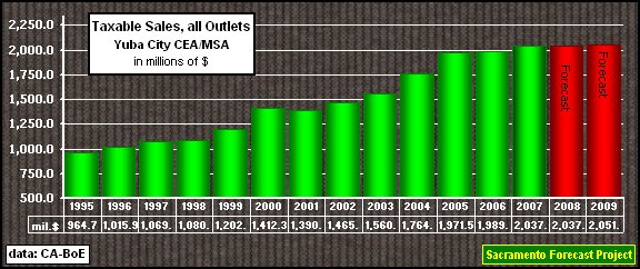 graph, Taxable Sales, all Outlets, 1995-2009