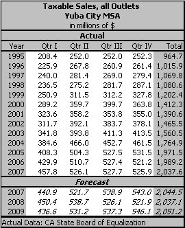 table, Taxable Sales, all Outlets, 1990-2009