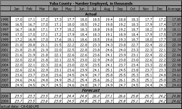 table, Unemployment Rate, 1990-2009