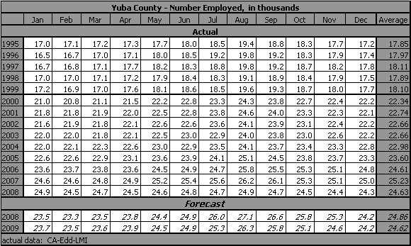 table, Unemployment Rate, 1990-2009