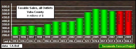 graph, Taxable Sales, all Outlets, 1995-2008