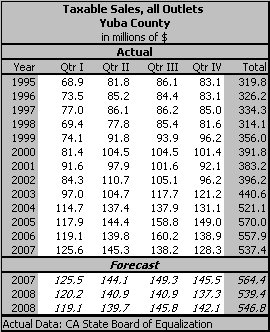 table, Taxable Sales, all Outlets, 1990-2009