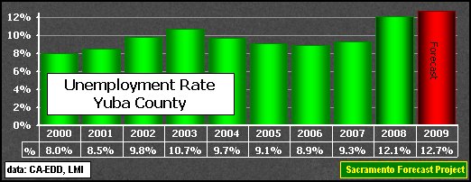 graph, Unemployment Rate, 1995-2009