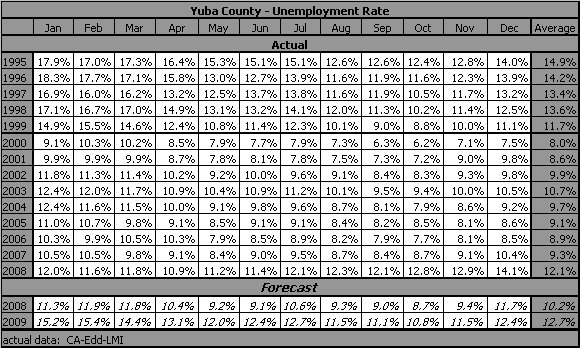 table, Unemployment Rate, 1990-2009