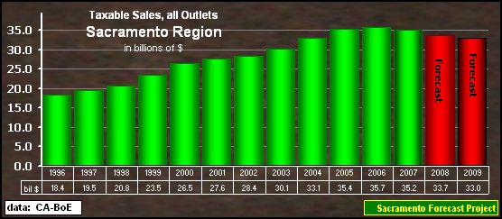 graph, Taxable Sales, all Outlets, 1990-2009