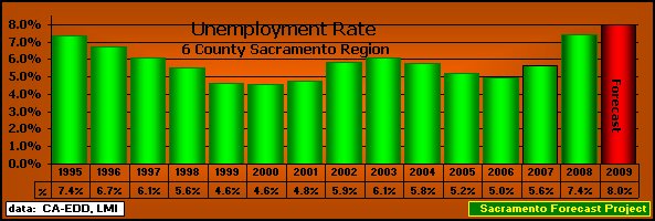 graph, Unemployment Rate, 1990-2009