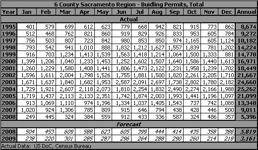 table, Number of Building Permits, Total, 1990-2009