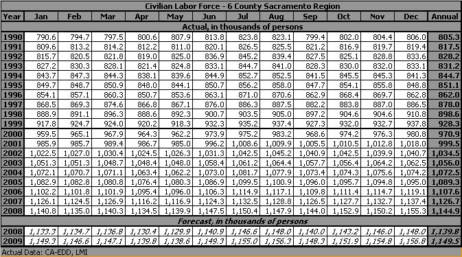table, Civilan Labor Force, 1990-2009