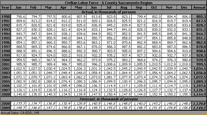 table, Civilan Labor Force, 1990-2009