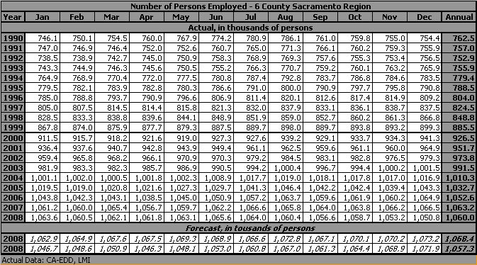 table, Number of Persons Employed, 1990-2009