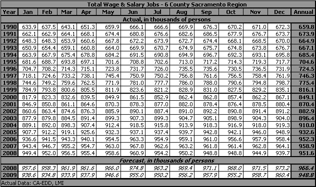 table, Number of Jobs, 1990-2009