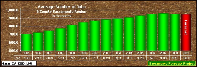 graph, Wage and Salary Jobs, 1990-2009