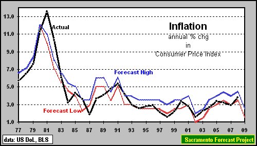 graph, United States Inflation Forecast Record