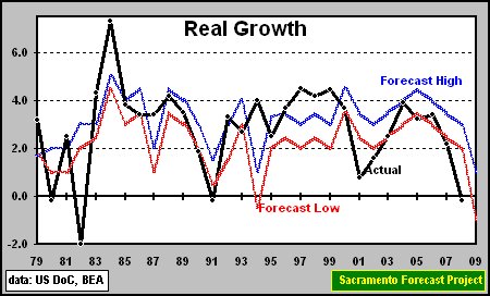 graph, United States Real Growth Forecast Record