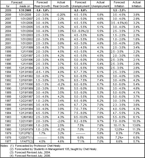 graph, United States Forecast Record Table