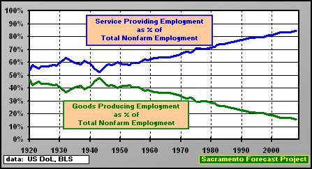 graph, Stuctural Shift in Jobs