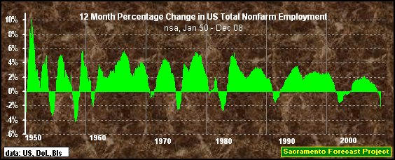 graph, Percentage Change in Monthly Nonfarm Employment 1950-2008