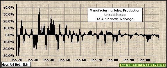 graph, Monthly Manufacturing Employment