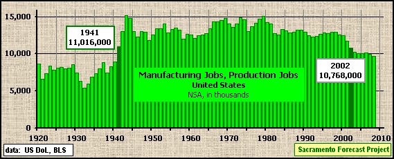 graph, Monthly Manufacturing Employment