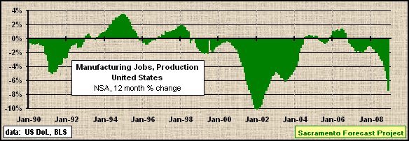 graph, Monthly Manufacturing Employment