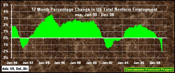 graph, Percentage Change in Monthly Nonfarm Employment 1990-2008