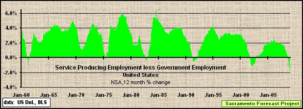 graph, Monthly Services Employment