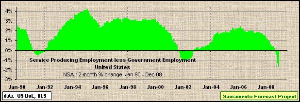 graph, Monthly Services Employment