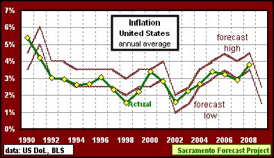 graph, Inflation Rate, 1990-09