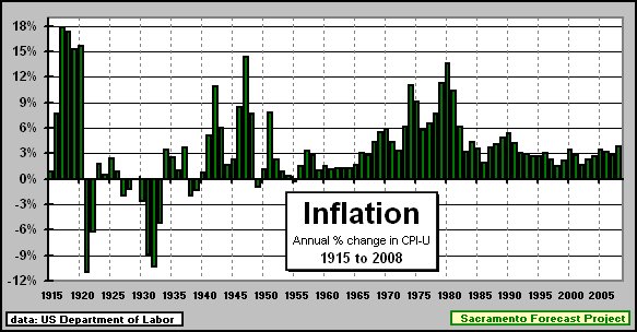 graph, Annual U.S. Inflation: 1915-Present