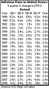 table, Inflation Rate, 1990-08