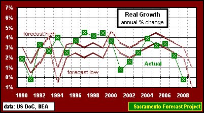 graph, Real Growth, 1990-09