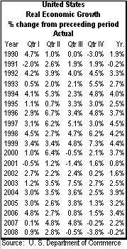 table, Real Growth, 1990-08