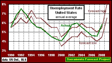 graph, Unemployment Rate, 1990-09