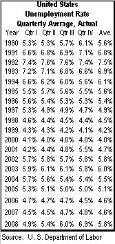 table, Unemployment Rate, 1990-08