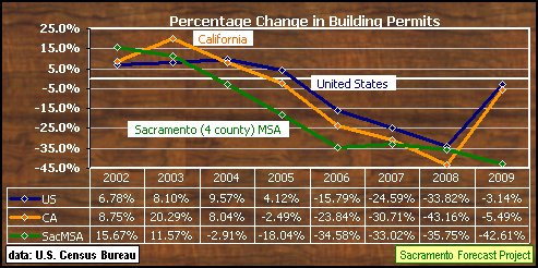 graph, Residential Building Permits, 2001-2009