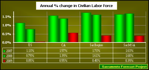graph, Annual % change in civilian labor force, 2005-2009