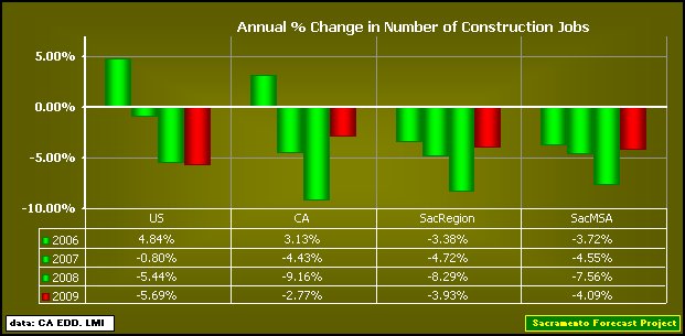 graph, Number of Jobs, Construction, 2005-2009