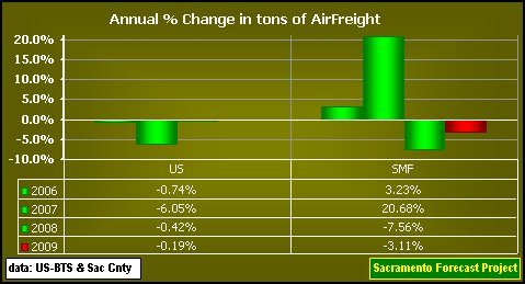 graph, Air Freight Handles, 2006-2009