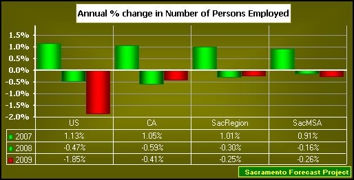 graph, Annual % change in number of persons employed, 2005-2009