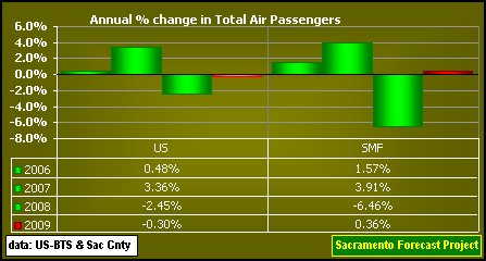 graph, Air Passengers Handled, 2006-2009