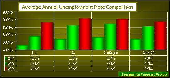graph, Unemployment Rate comparison, 2005-2009