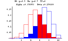 Type I and II Errors when CV=6