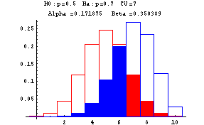 Type I and II Errors when CV=7