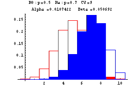 Type I and II Errors when CV=9