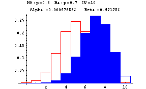 Type I and II Errors when CV=10