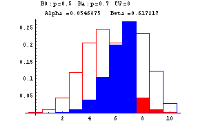 Type I and II Errors when CV=8