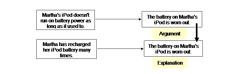 how to identify arguments in an article